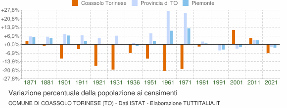 Grafico variazione percentuale della popolazione Comune di Coassolo Torinese (TO)