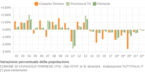 Variazione percentuale della popolazione Comune di Coassolo Torinese (TO)