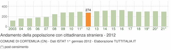 Grafico andamento popolazione stranieri Comune di Cortemilia (CN)