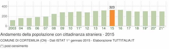 Grafico andamento popolazione stranieri Comune di Cortemilia (CN)