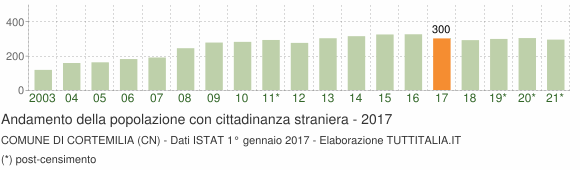 Grafico andamento popolazione stranieri Comune di Cortemilia (CN)