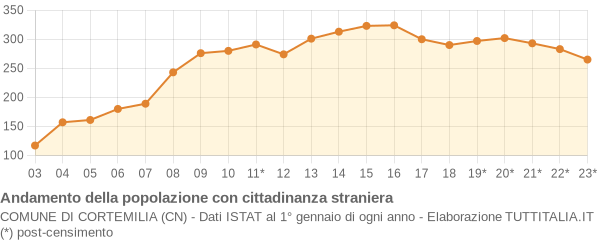 Andamento popolazione stranieri Comune di Cortemilia (CN)