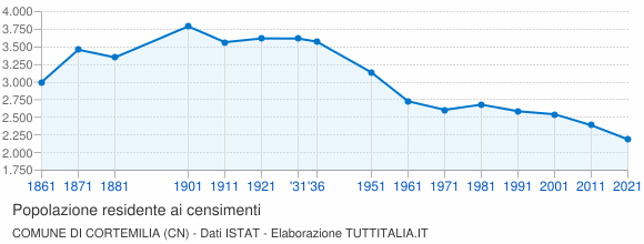 Grafico andamento storico popolazione Comune di Cortemilia (CN)