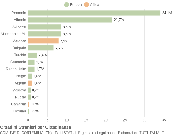 Grafico cittadinanza stranieri - Cortemilia 2018