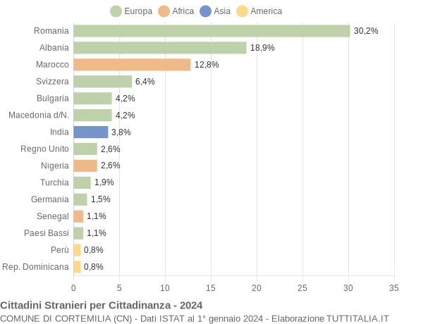 Grafico cittadinanza stranieri - Cortemilia 2024