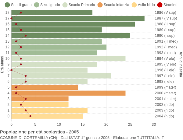 Grafico Popolazione in età scolastica - Cortemilia 2005