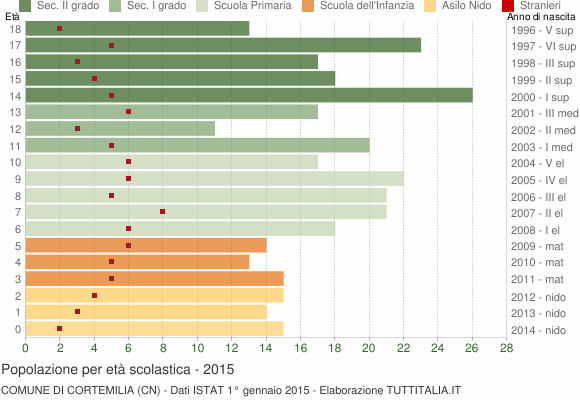 Grafico Popolazione in età scolastica - Cortemilia 2015