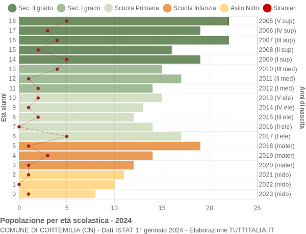 Grafico Popolazione in età scolastica - Cortemilia 2024