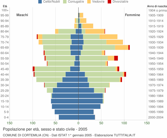 Grafico Popolazione per età, sesso e stato civile Comune di Cortemilia (CN)