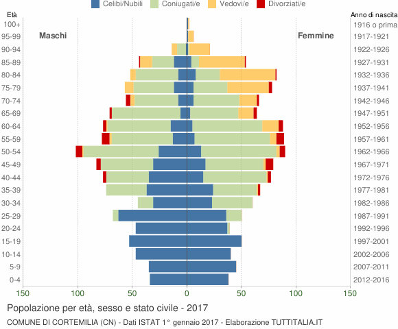 Grafico Popolazione per età, sesso e stato civile Comune di Cortemilia (CN)