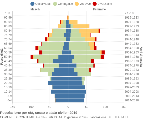 Grafico Popolazione per età, sesso e stato civile Comune di Cortemilia (CN)