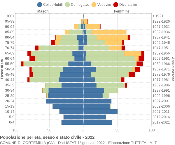 Grafico Popolazione per età, sesso e stato civile Comune di Cortemilia (CN)