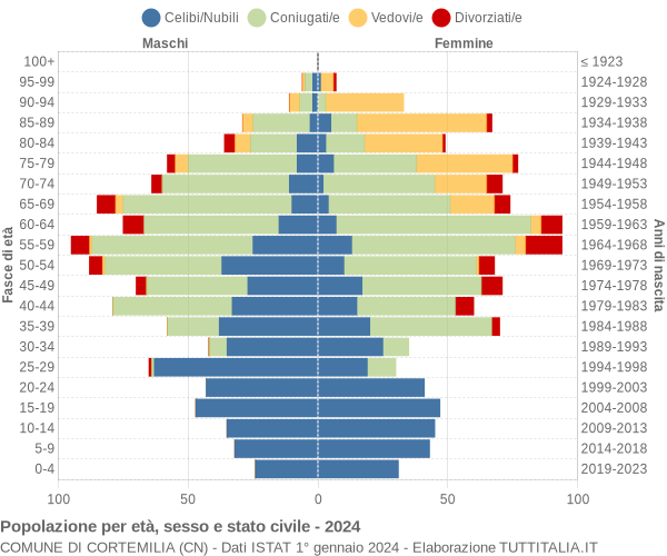 Grafico Popolazione per età, sesso e stato civile Comune di Cortemilia (CN)