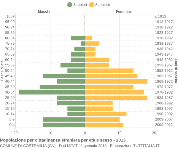 Grafico cittadini stranieri - Cortemilia 2013