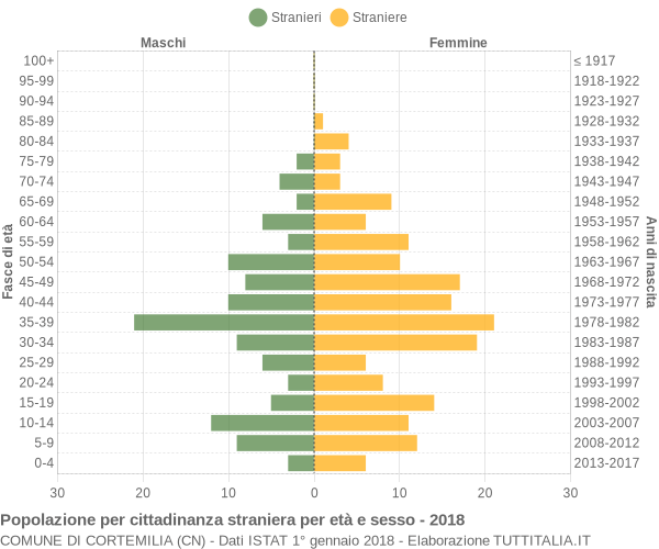 Grafico cittadini stranieri - Cortemilia 2018