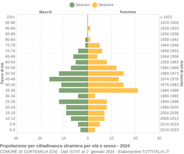 Grafico cittadini stranieri - Cortemilia 2024