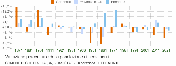 Grafico variazione percentuale della popolazione Comune di Cortemilia (CN)
