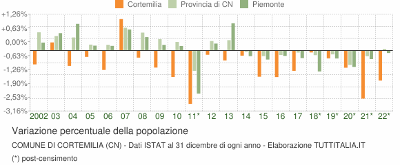 Variazione percentuale della popolazione Comune di Cortemilia (CN)