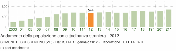 Grafico andamento popolazione stranieri Comune di Crescentino (VC)