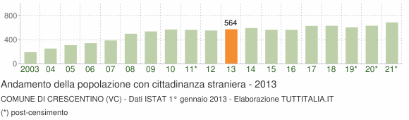 Grafico andamento popolazione stranieri Comune di Crescentino (VC)