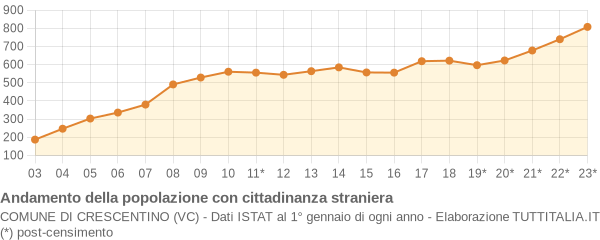 Andamento popolazione stranieri Comune di Crescentino (VC)