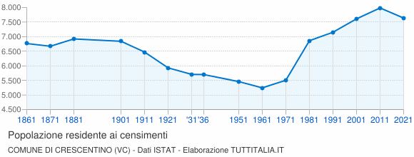 Grafico andamento storico popolazione Comune di Crescentino (VC)