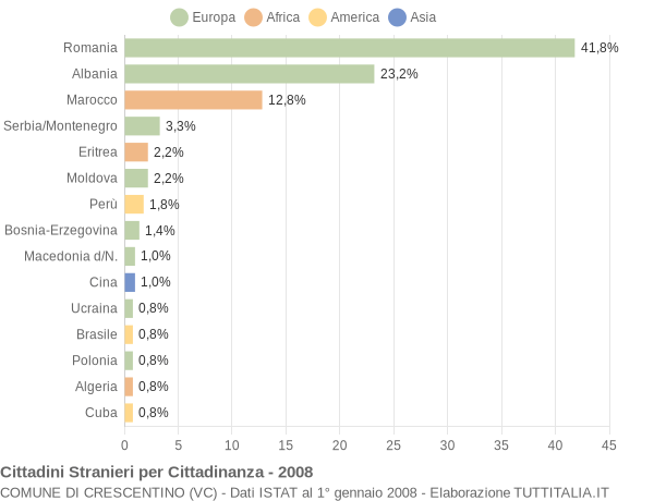 Grafico cittadinanza stranieri - Crescentino 2008