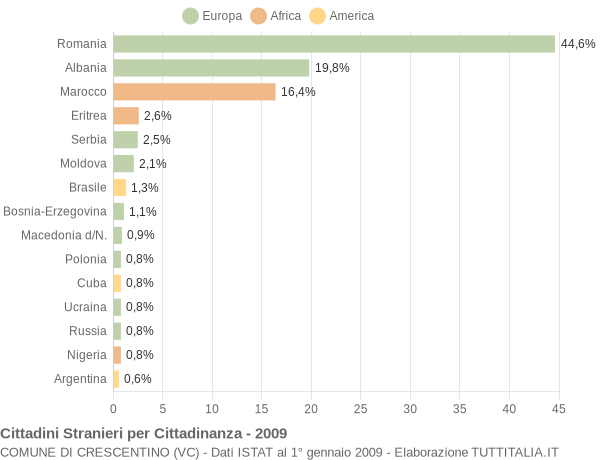 Grafico cittadinanza stranieri - Crescentino 2009