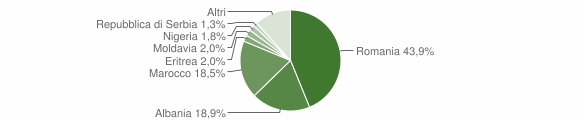 Grafico cittadinanza stranieri - Crescentino 2011