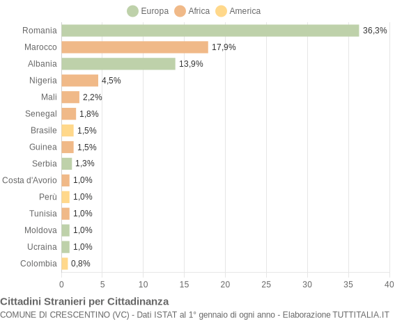 Grafico cittadinanza stranieri - Crescentino 2019