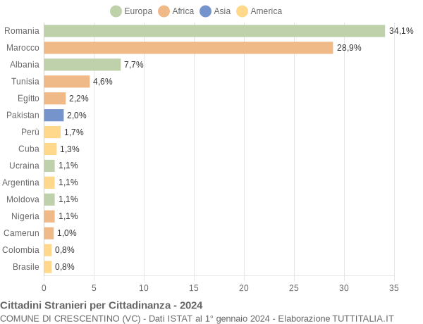 Grafico cittadinanza stranieri - Crescentino 2024