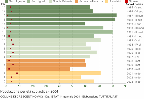 Grafico Popolazione in età scolastica - Crescentino 2004