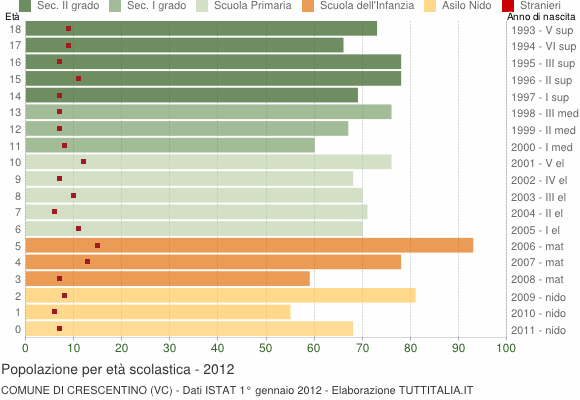 Grafico Popolazione in età scolastica - Crescentino 2012
