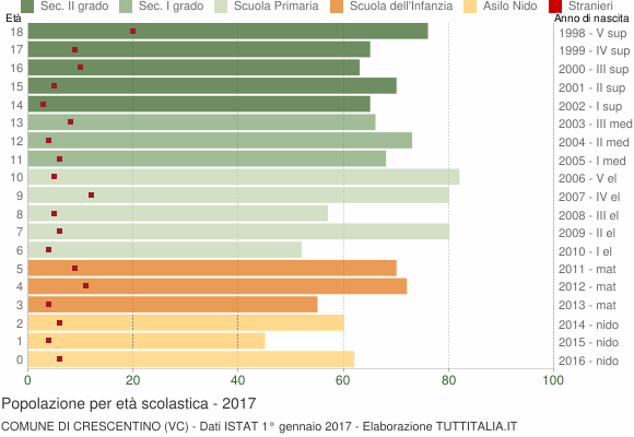 Grafico Popolazione in età scolastica - Crescentino 2017