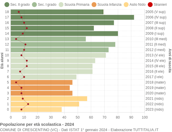 Grafico Popolazione in età scolastica - Crescentino 2024