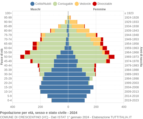 Grafico Popolazione per età, sesso e stato civile Comune di Crescentino (VC)