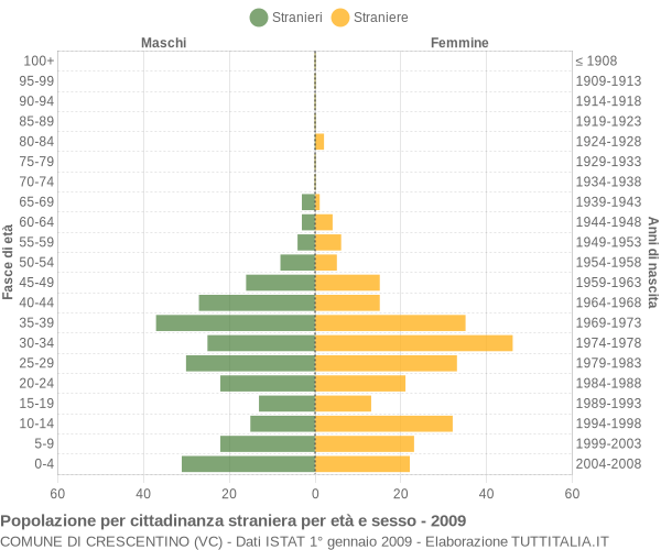 Grafico cittadini stranieri - Crescentino 2009