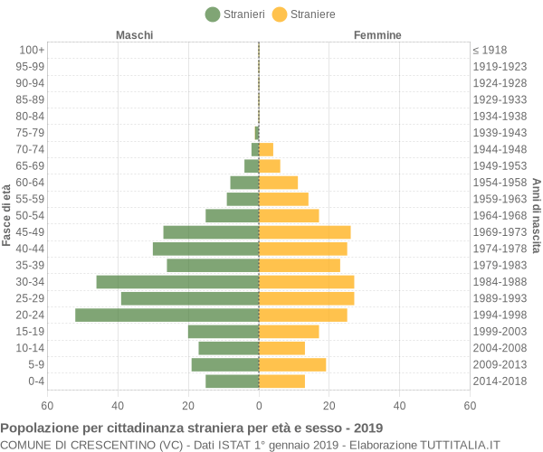 Grafico cittadini stranieri - Crescentino 2019