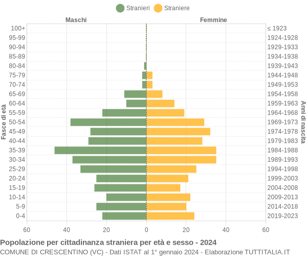 Grafico cittadini stranieri - Crescentino 2024