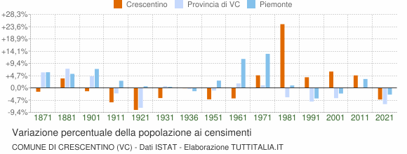 Grafico variazione percentuale della popolazione Comune di Crescentino (VC)