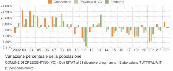 Variazione percentuale della popolazione Comune di Crescentino (VC)
