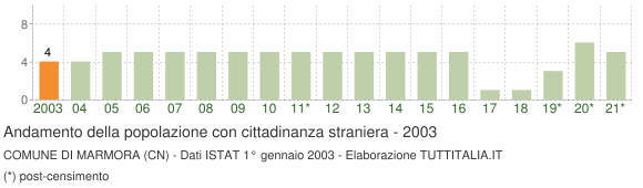 Grafico andamento popolazione stranieri Comune di Marmora (CN)