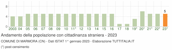 Grafico andamento popolazione stranieri Comune di Marmora (CN)