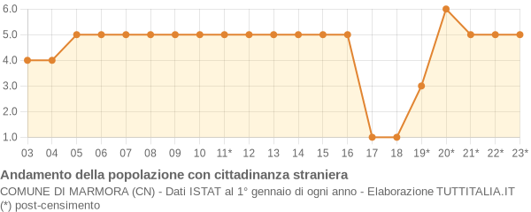 Andamento popolazione stranieri Comune di Marmora (CN)