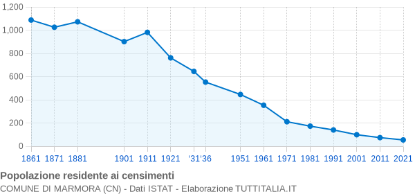 Grafico andamento storico popolazione Comune di Marmora (CN)