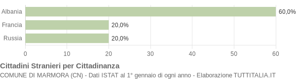 Grafico cittadinanza stranieri - Marmora 2005