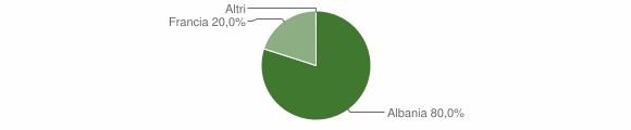 Grafico cittadinanza stranieri - Marmora 2010