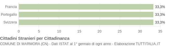 Grafico cittadinanza stranieri - Marmora 2019