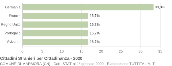 Grafico cittadinanza stranieri - Marmora 2020