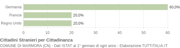 Grafico cittadinanza stranieri - Marmora 2022